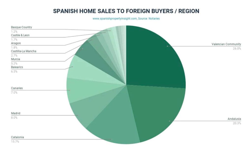 Waar kochten buitenlandse investeerders vastgoed in Spanje in 2021