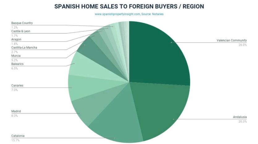 Waar kochten buitenlandse investeerders vastgoed in Spanje in 2021
