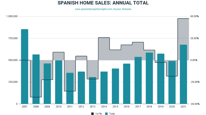 notaries sales 2021 spain expats foreigners