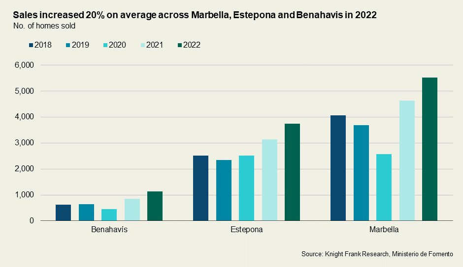 Sales increase Marbella, Estepona and Benahavis 2022